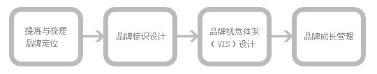 网页设计流程图